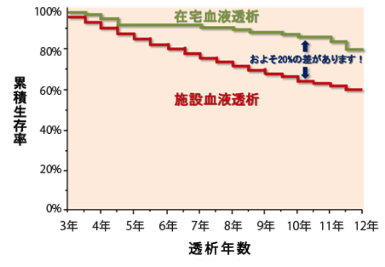 施設血液透析と在宅血液透析の生存率