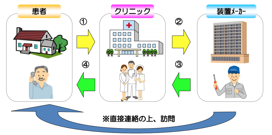 緊急時オンコール体制及びメンテナンス